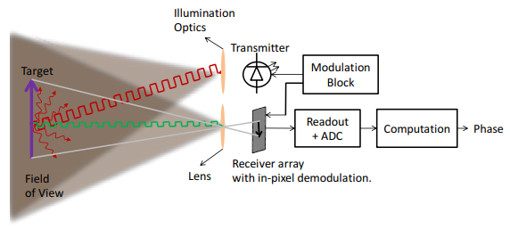 ToF Data Acquisition