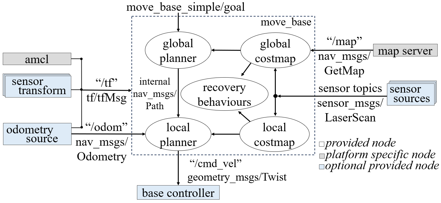 Navigation Stack
