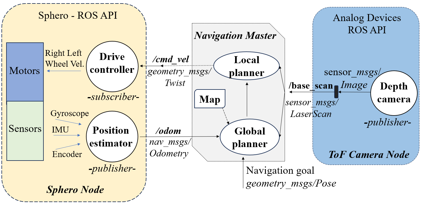 Robotic Platform Block Diagram