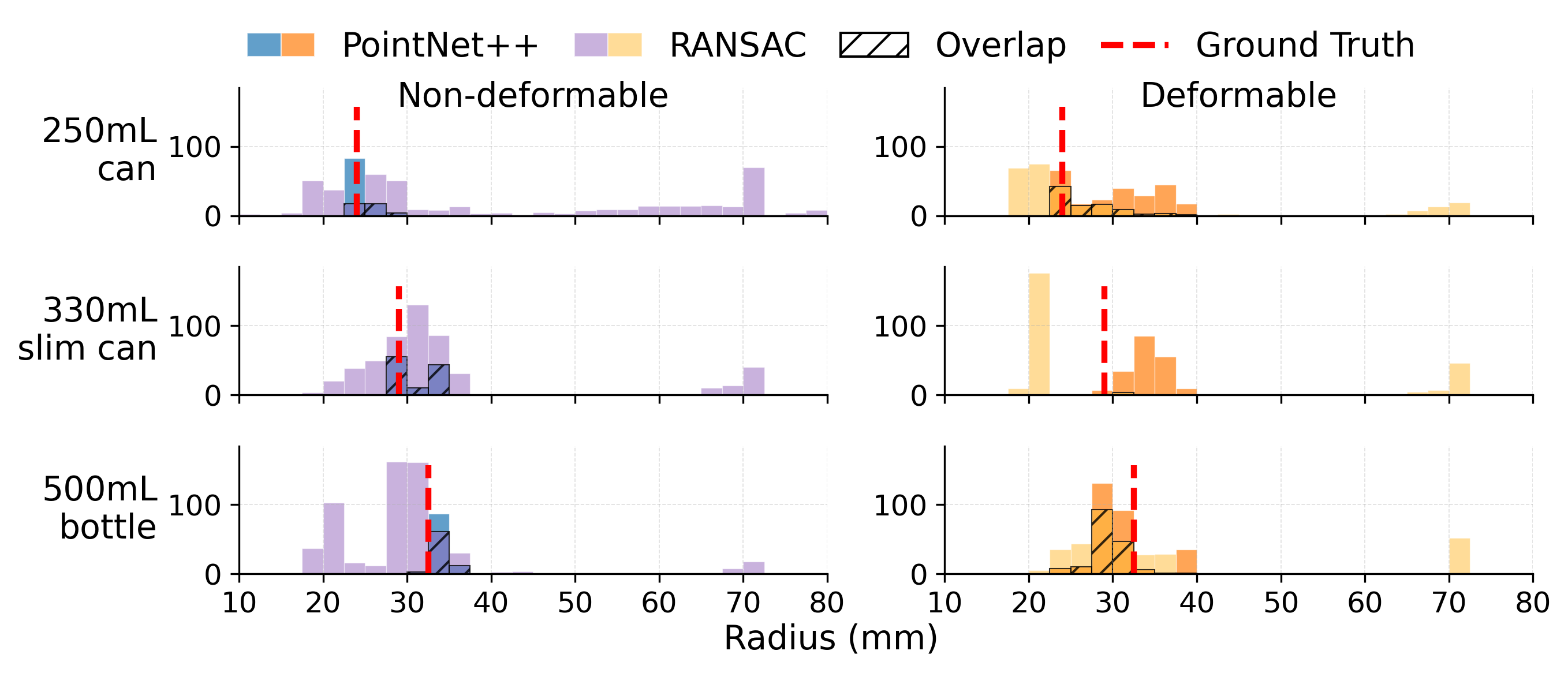 Radius estimation comparison